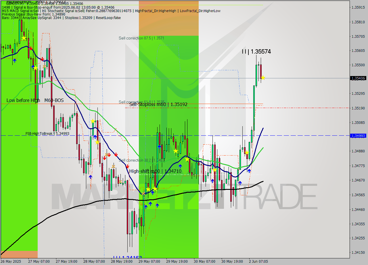 GBPUSD MTF analysis at 2025.06.02 13:05
