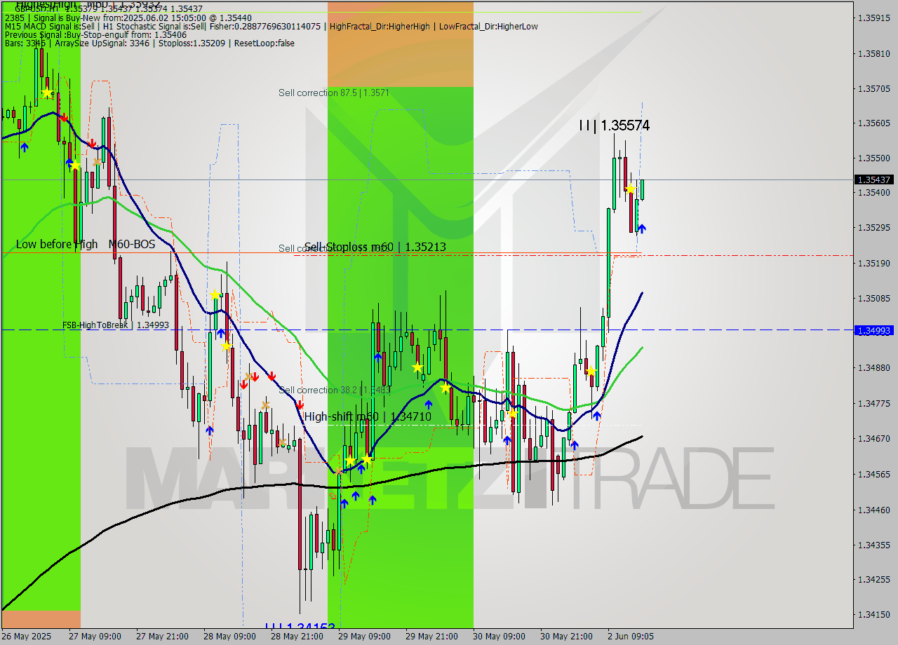 GBPUSD MTF analysis at 2025.06.02 15:08