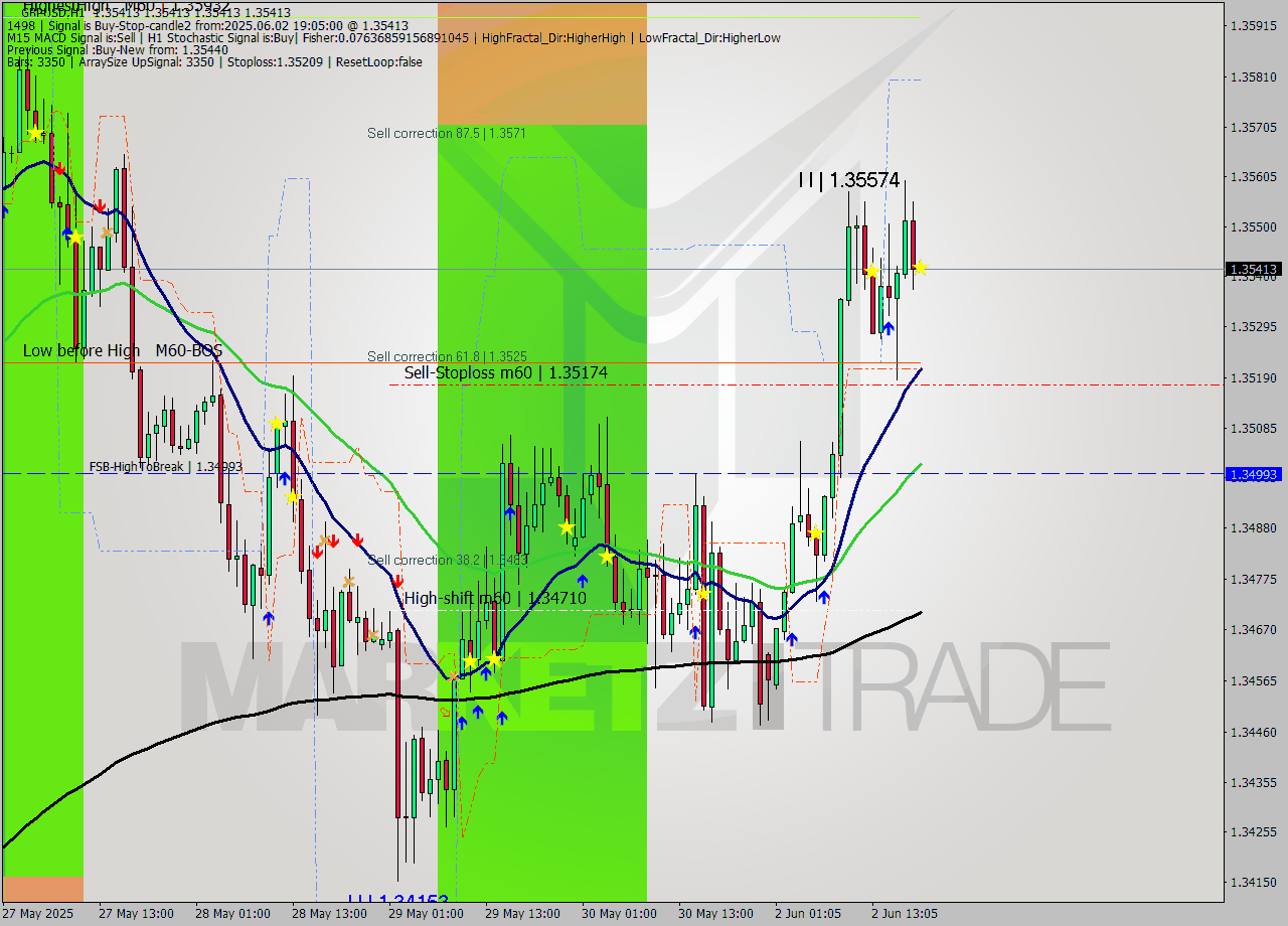 GBPUSD MTF analysis at 2025.06.02 19:05