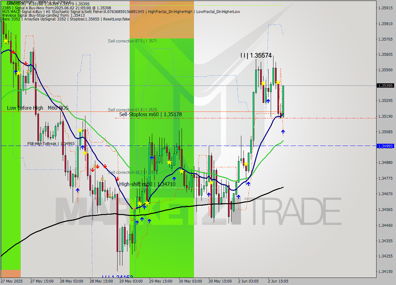 GBPUSD MTF analysis at 2025.06.02 21:54