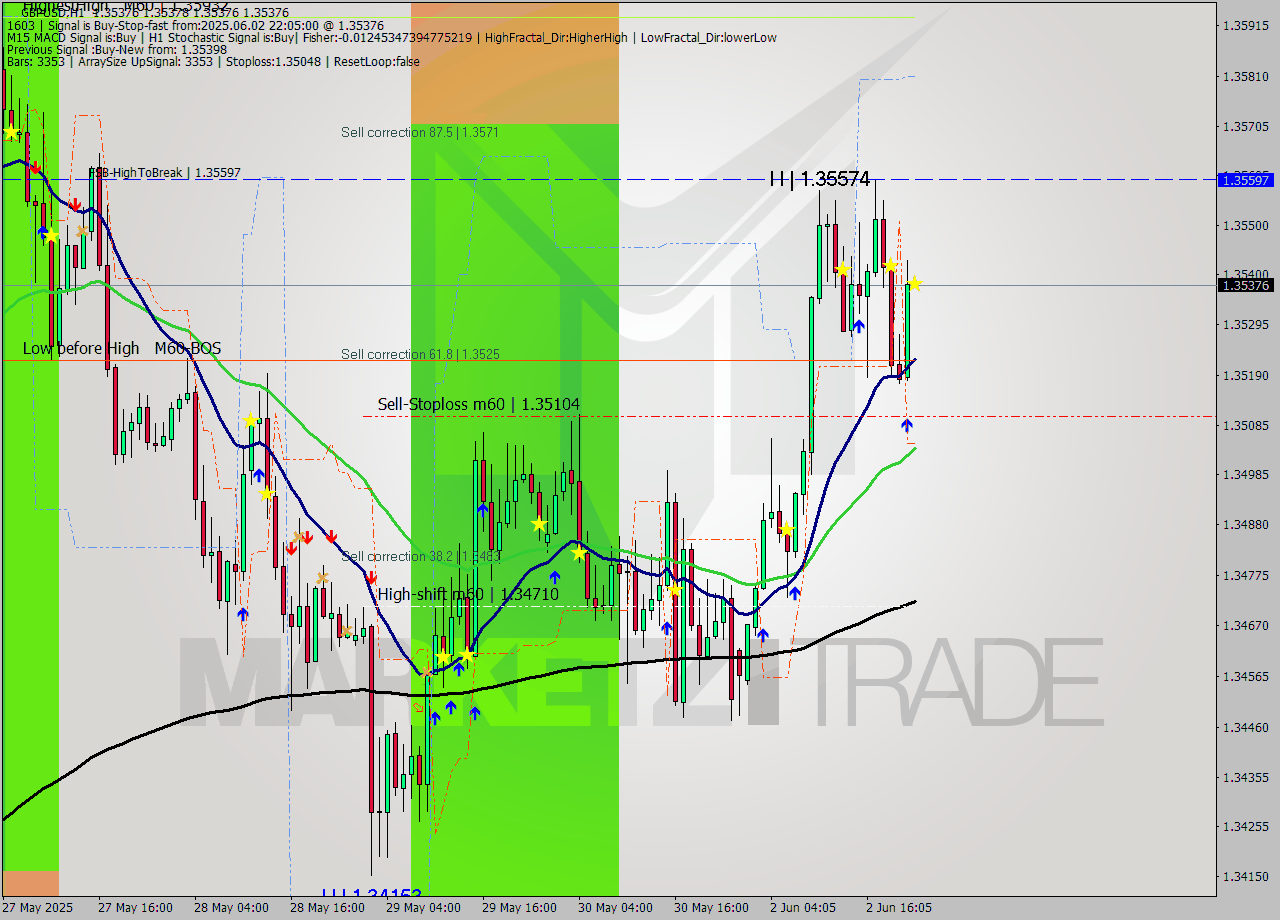 GBPUSD MTF analysis at 2025.06.02 22:05
