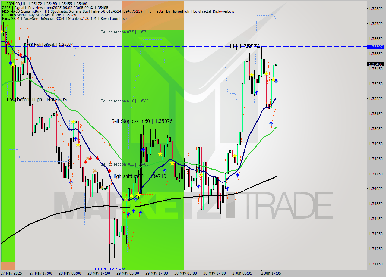 GBPUSD MTF analysis at 2025.06.02 23:20