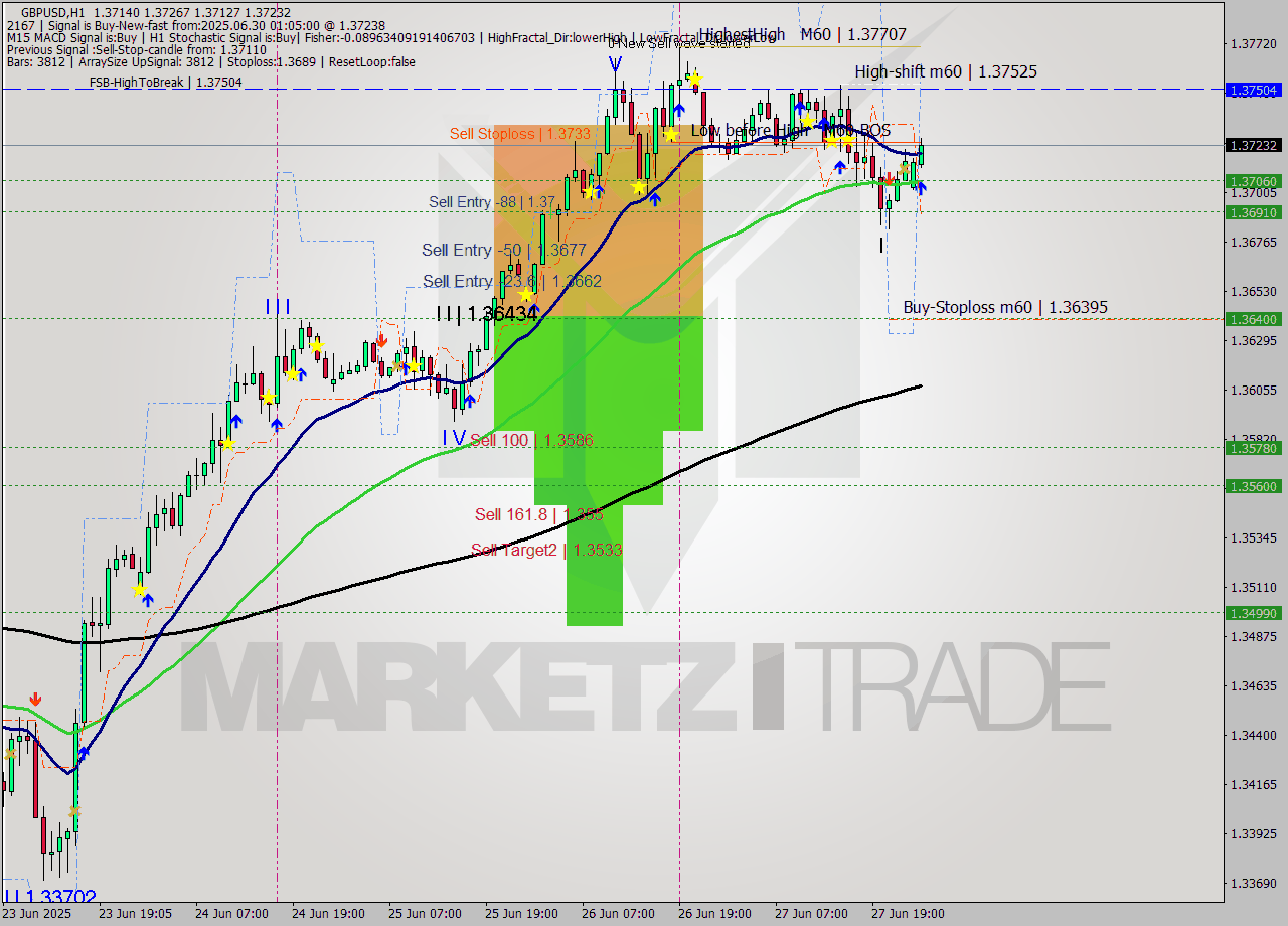GBPUSD MTF analysis at 2025.06.30 01:57
