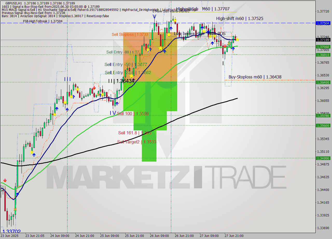 GBPUSD MTF analysis at 2025.06.30 03:05