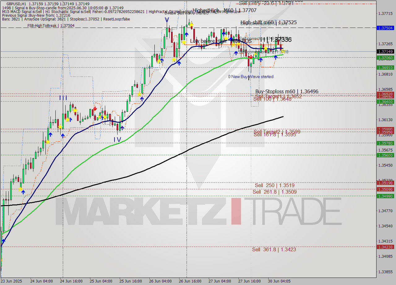 GBPUSD MTF analysis at 2025.06.30 10:05