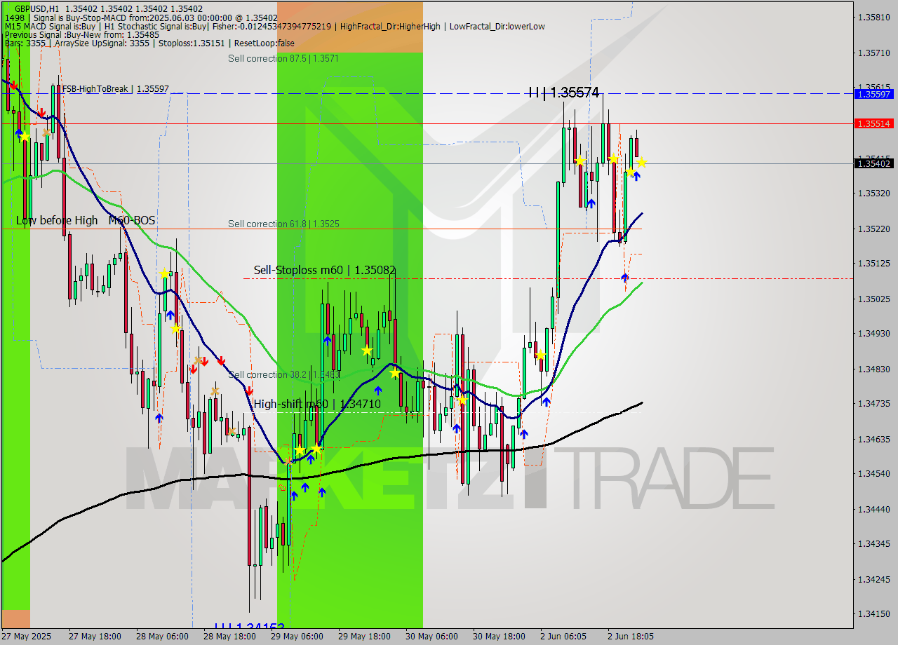 GBPUSD MTF analysis at 2025.06.03 00:00
