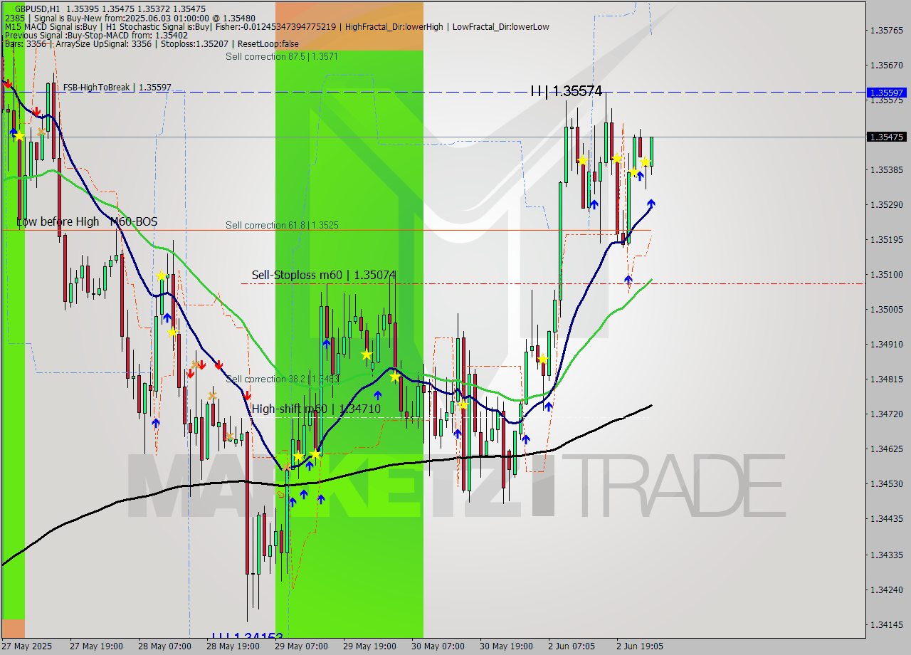 GBPUSD MTF analysis at 2025.06.03 01:57