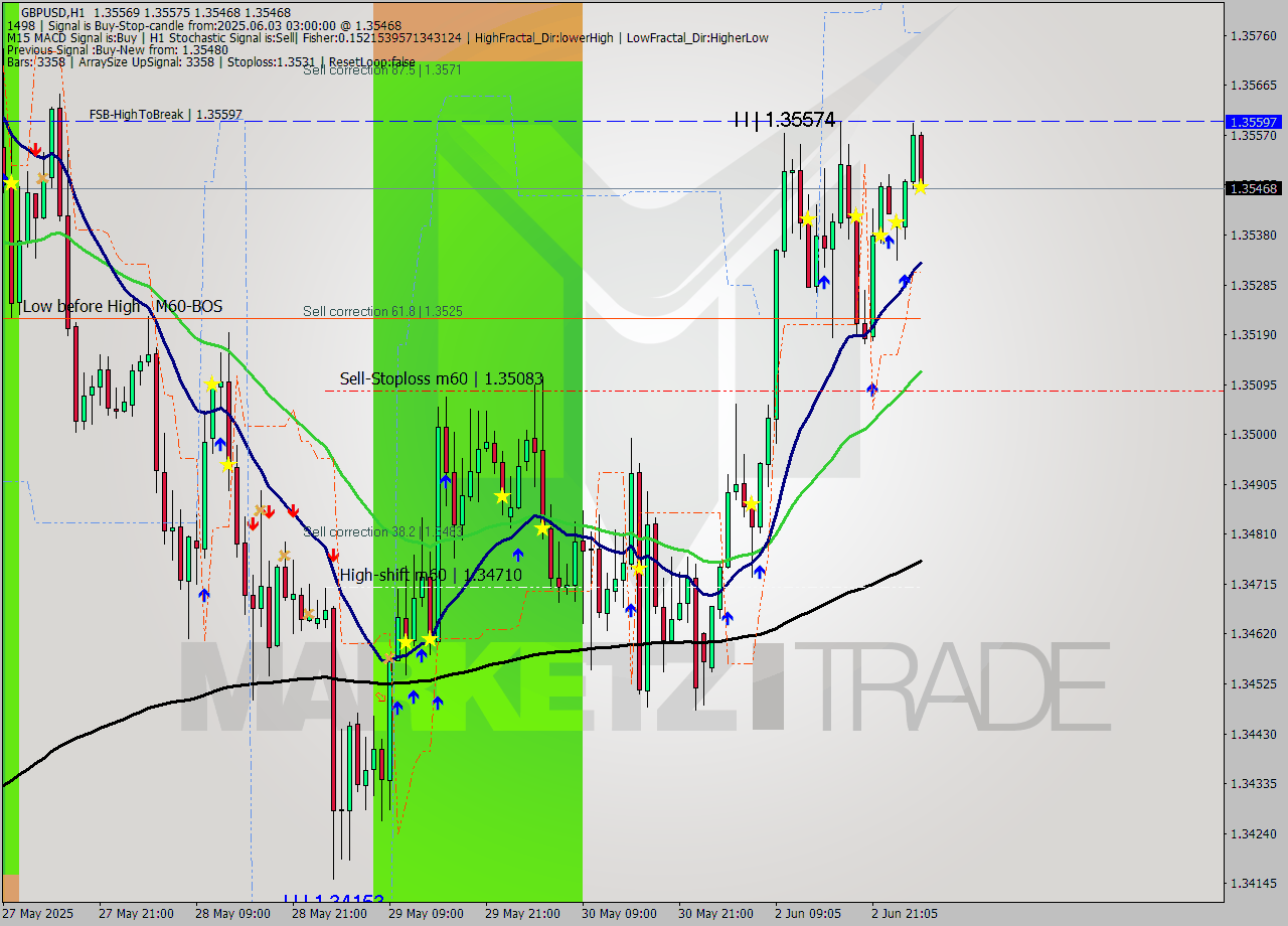 GBPUSD MTF analysis at 2025.06.03 03:12