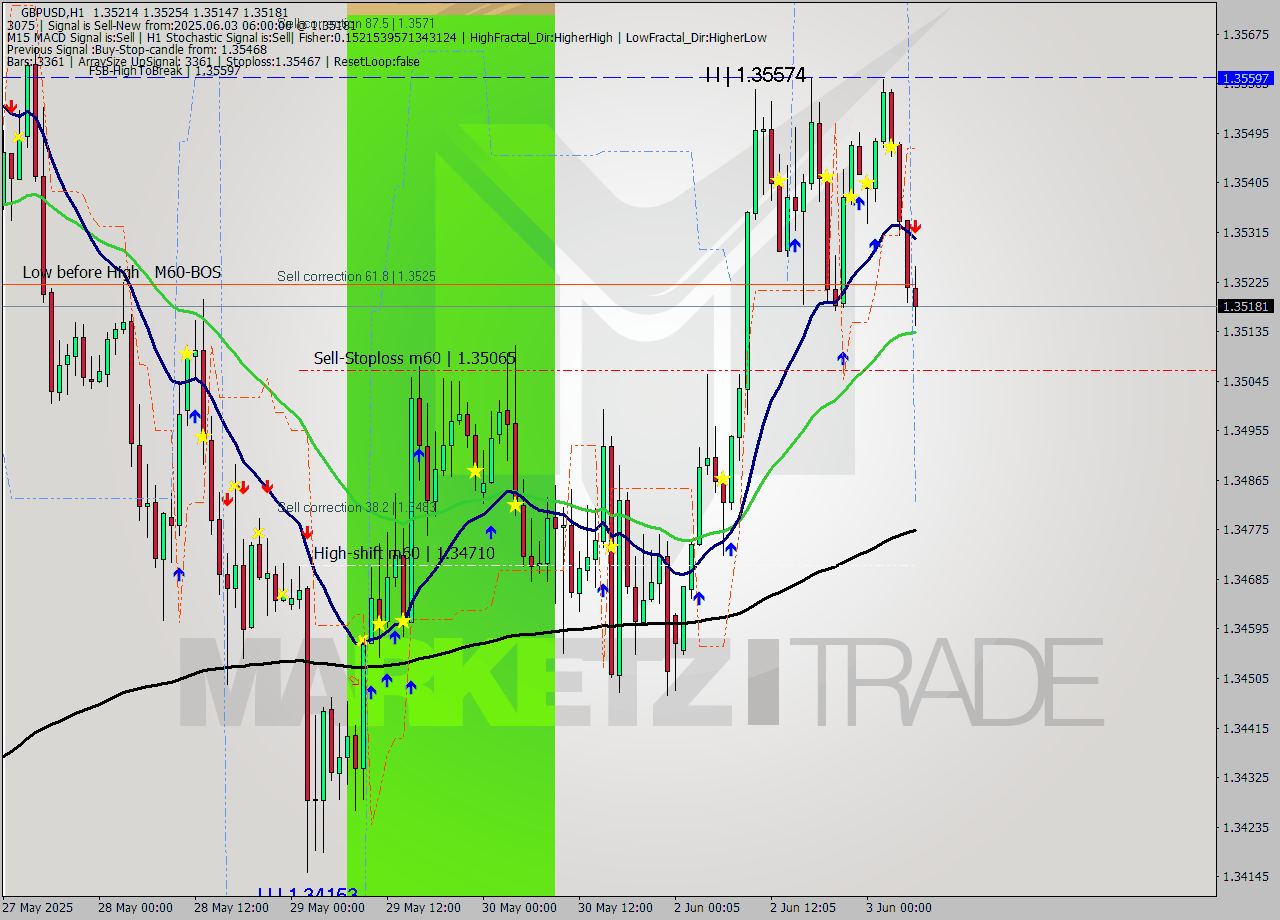 GBPUSD MTF analysis at 2025.06.03 06:56