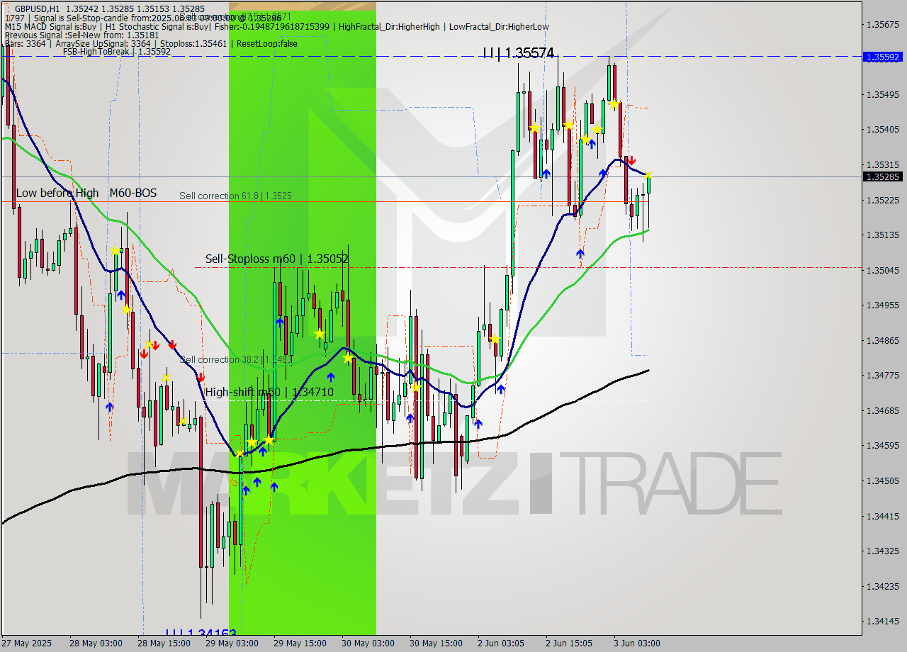 GBPUSD MTF analysis at 2025.06.03 09:18