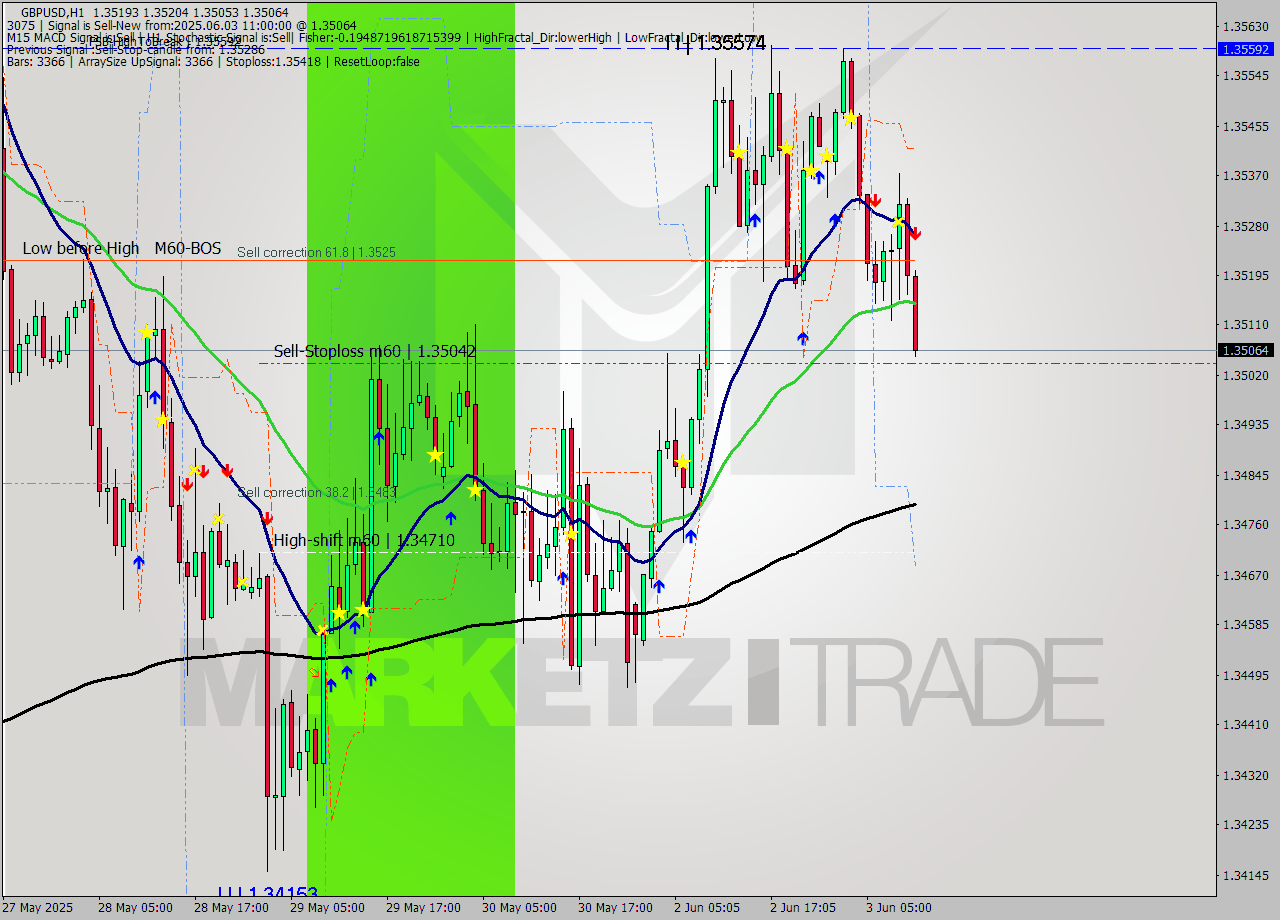 GBPUSD MTF analysis at 2025.06.03 11:20