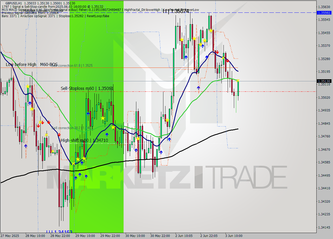 GBPUSD MTF analysis at 2025.06.03 16:10