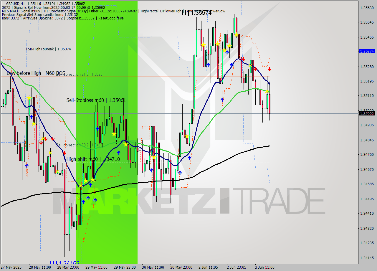 GBPUSD MTF analysis at 2025.06.03 17:09