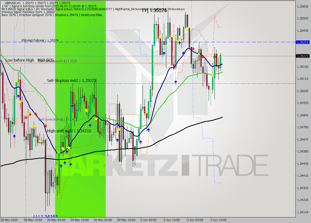 GBPUSD MTF analysis at 2025.06.03 21:00
