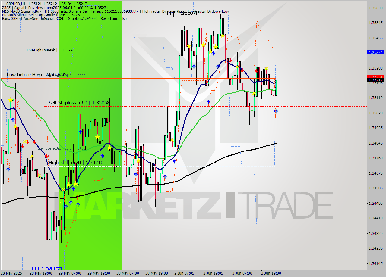 GBPUSD MTF analysis at 2025.06.04 01:07