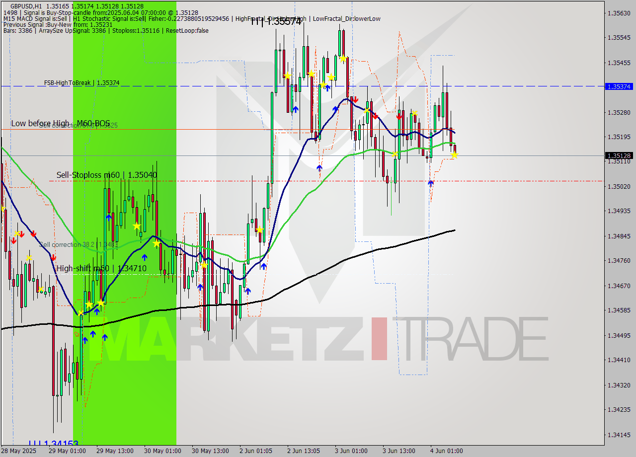 GBPUSD MTF analysis at 2025.06.04 07:01