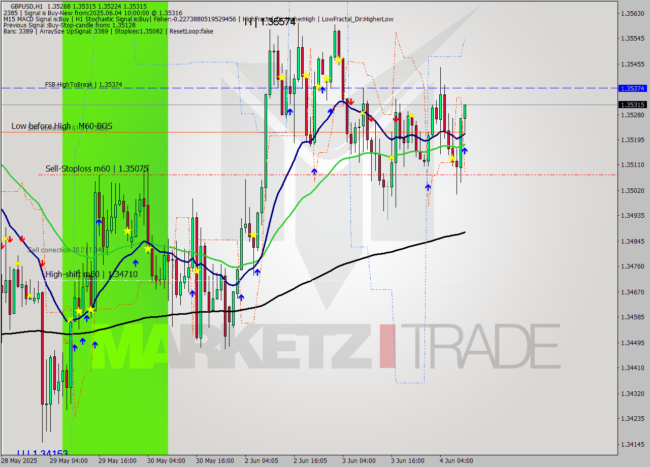 GBPUSD MTF analysis at 2025.06.04 10:19
