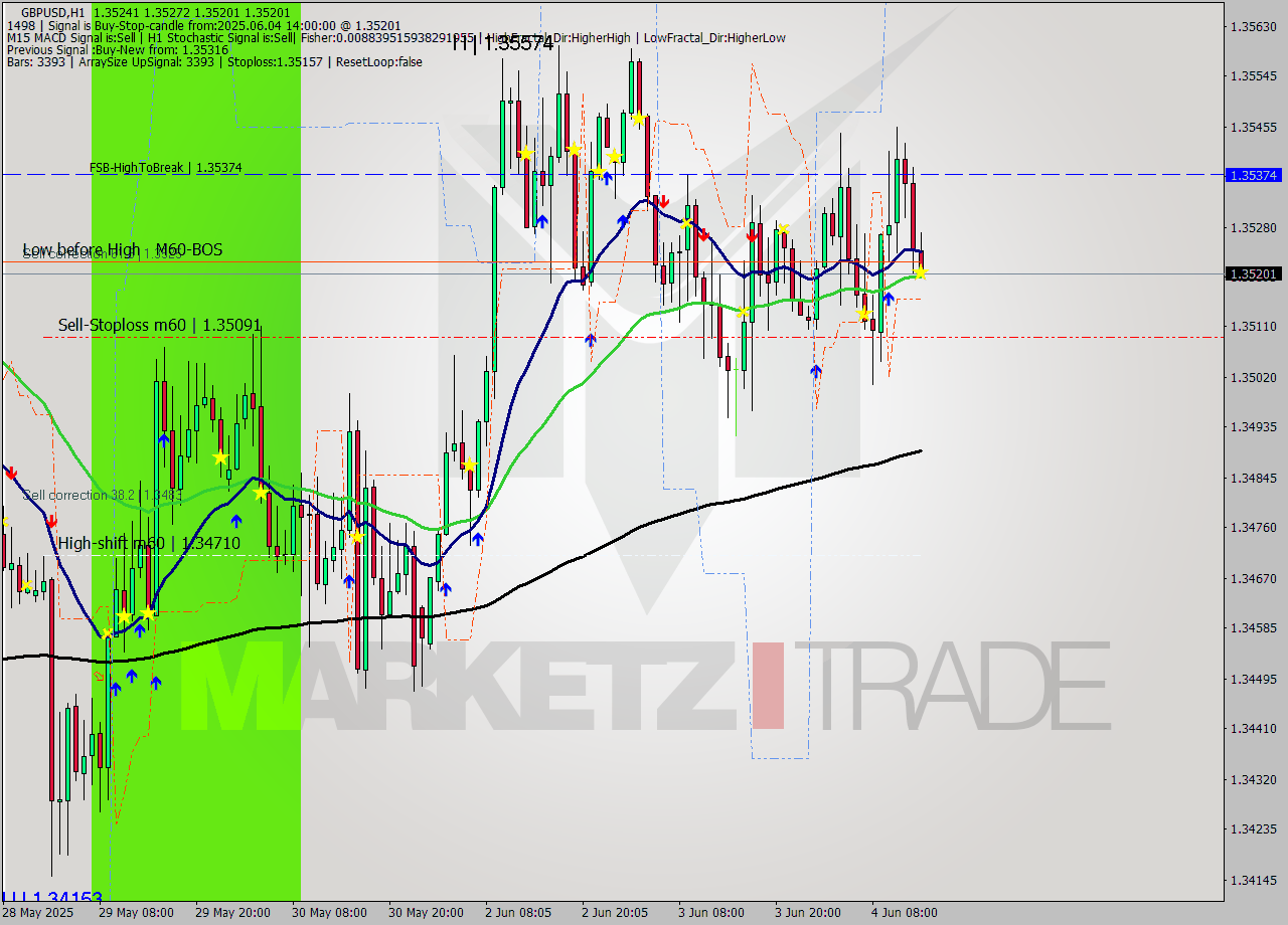 GBPUSD MTF analysis at 2025.06.04 14:21