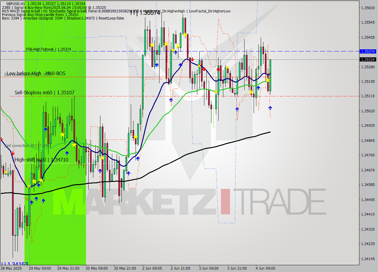GBPUSD MTF analysis at 2025.06.04 15:20