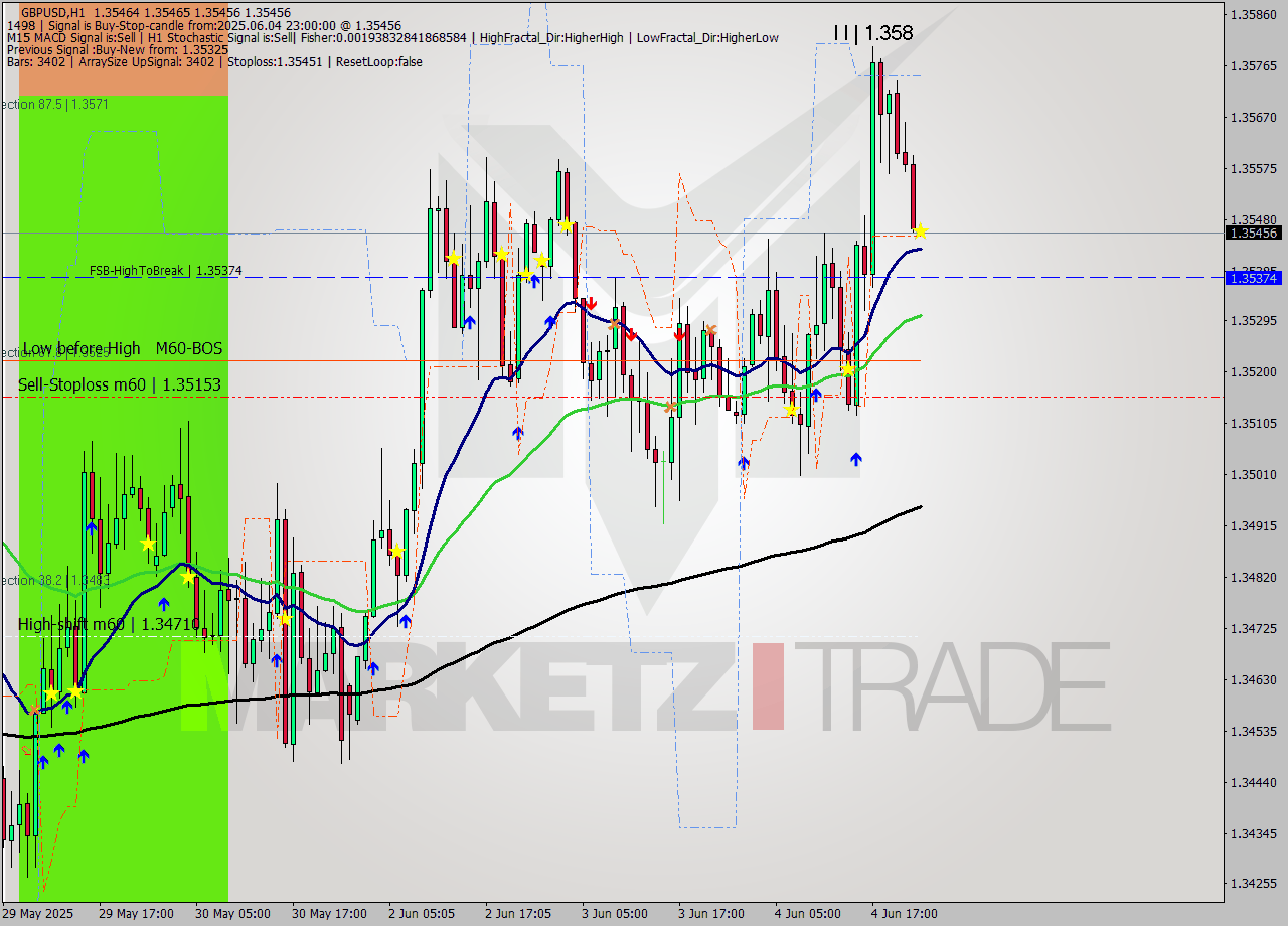 GBPUSD MTF analysis at 2025.06.04 23:00