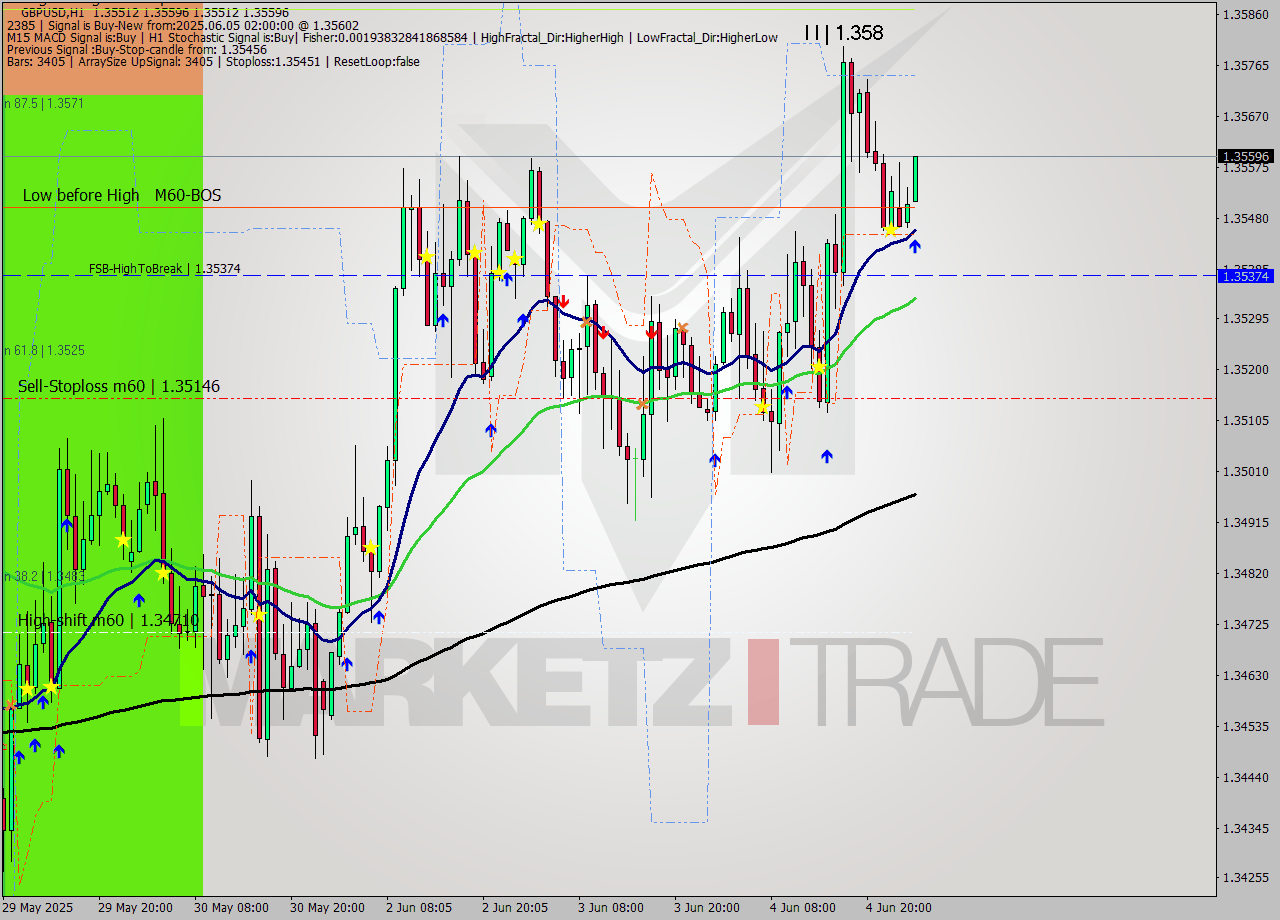GBPUSD MTF analysis at 2025.06.05 02:21
