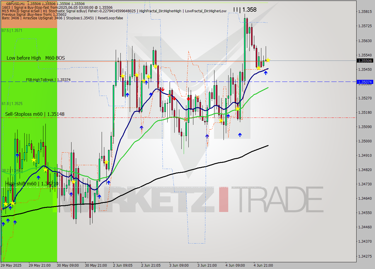GBPUSD MTF analysis at 2025.06.05 03:00