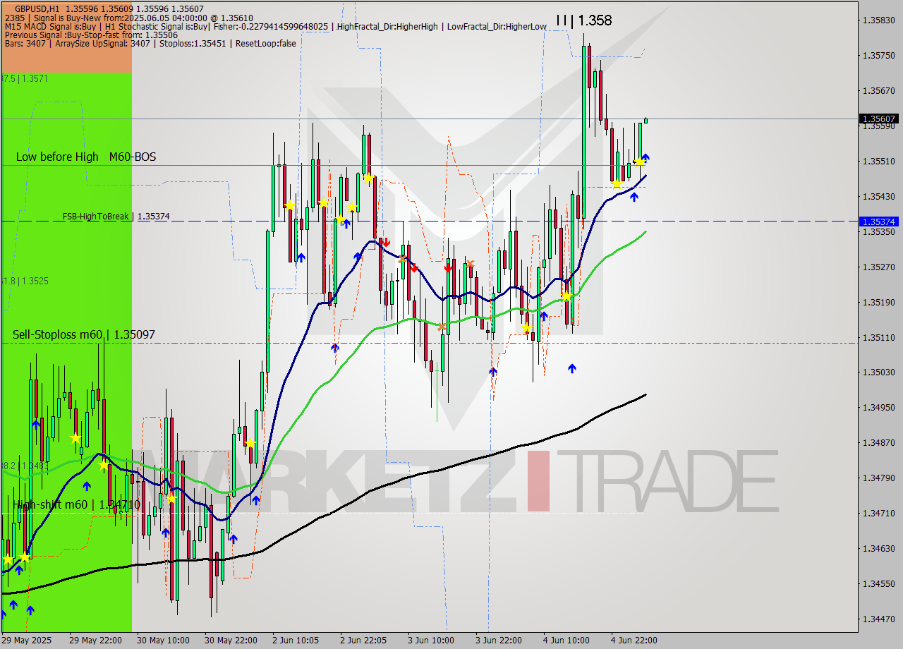 GBPUSD MTF analysis at 2025.06.05 04:00