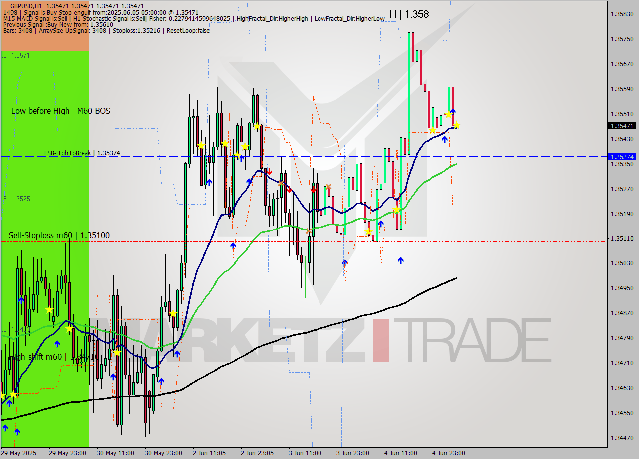 GBPUSD MTF analysis at 2025.06.05 05:00