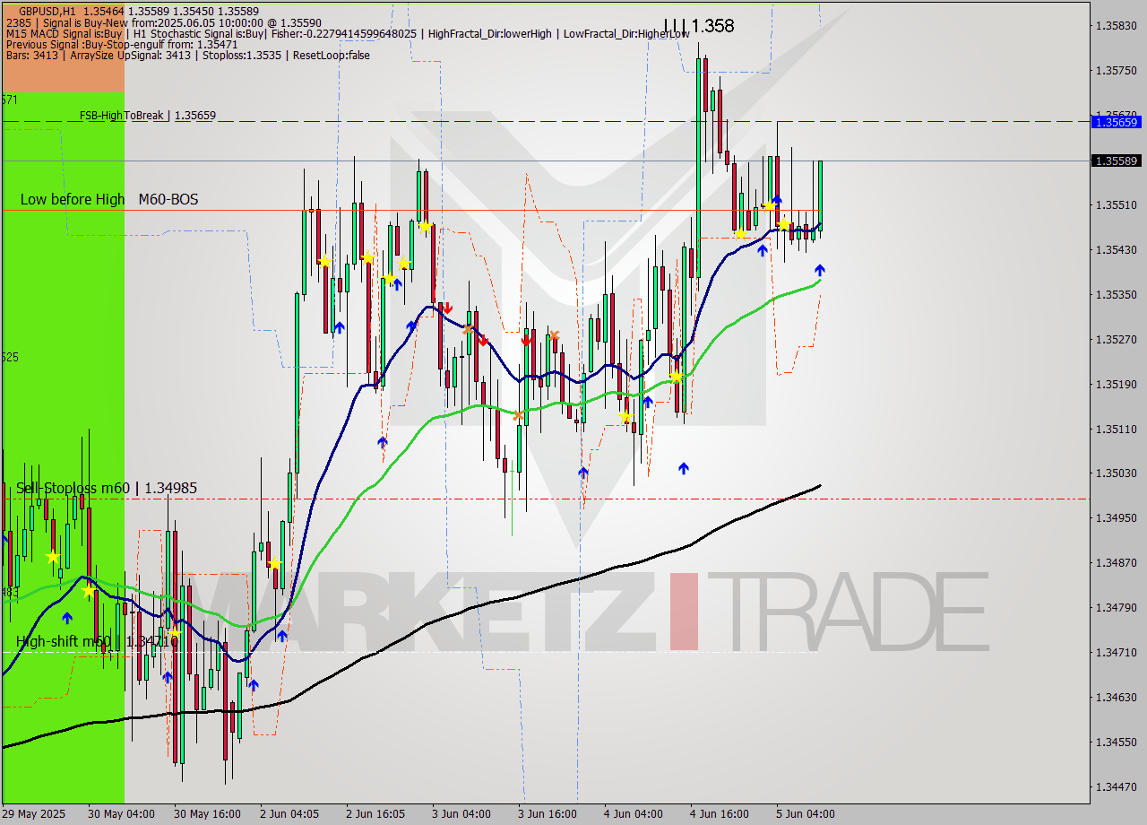GBPUSD MTF analysis at 2025.06.05 10:10