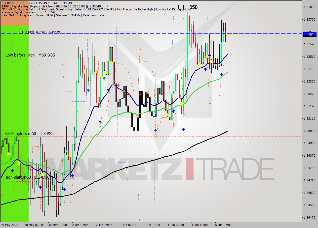GBPUSD MTF analysis at 2025.06.05 13:00