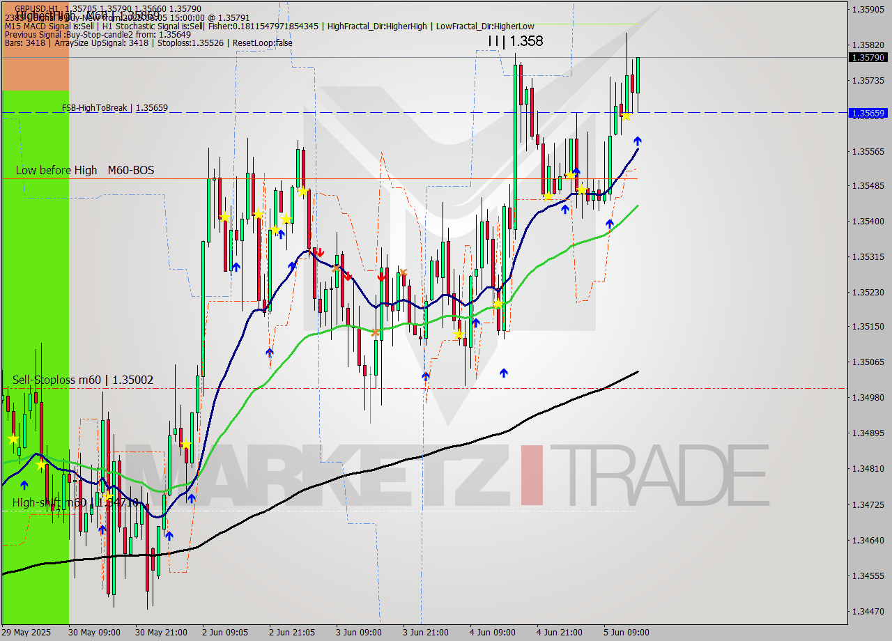 GBPUSD MTF analysis at 2025.06.05 15:23