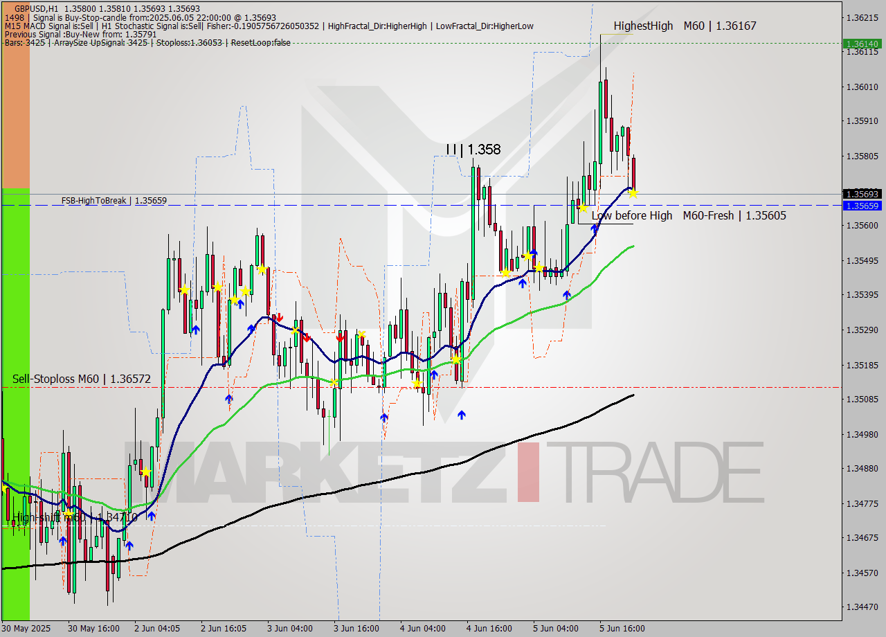 GBPUSD MTF analysis at 2025.06.05 22:16