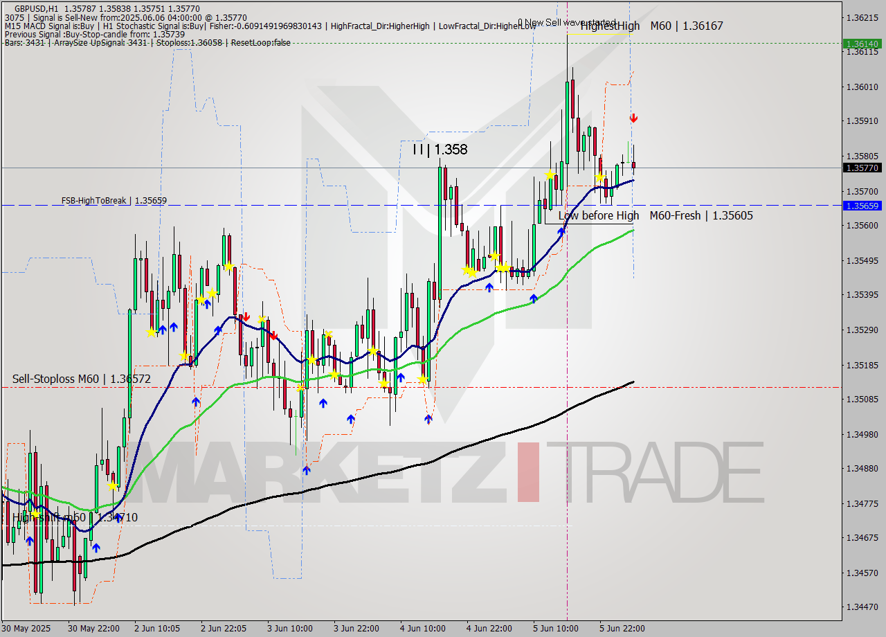 GBPUSD MTF analysis at 2025.06.06 04:37