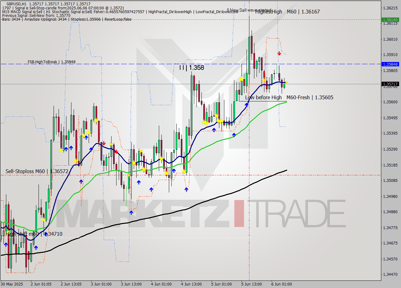 GBPUSD MTF analysis at 2025.06.06 07:00