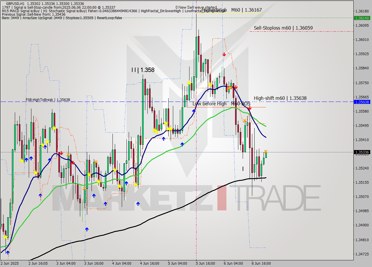 GBPUSD MTF analysis at 2025.06.06 22:11