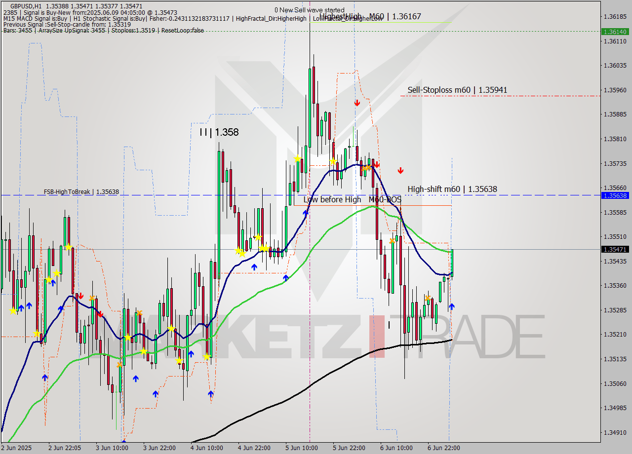 GBPUSD MTF analysis at 2025.06.09 04:23
