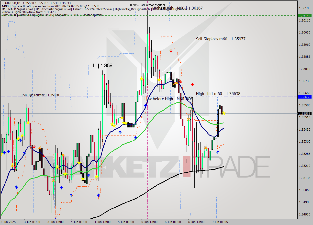 GBPUSD MTF analysis at 2025.06.09 07:05