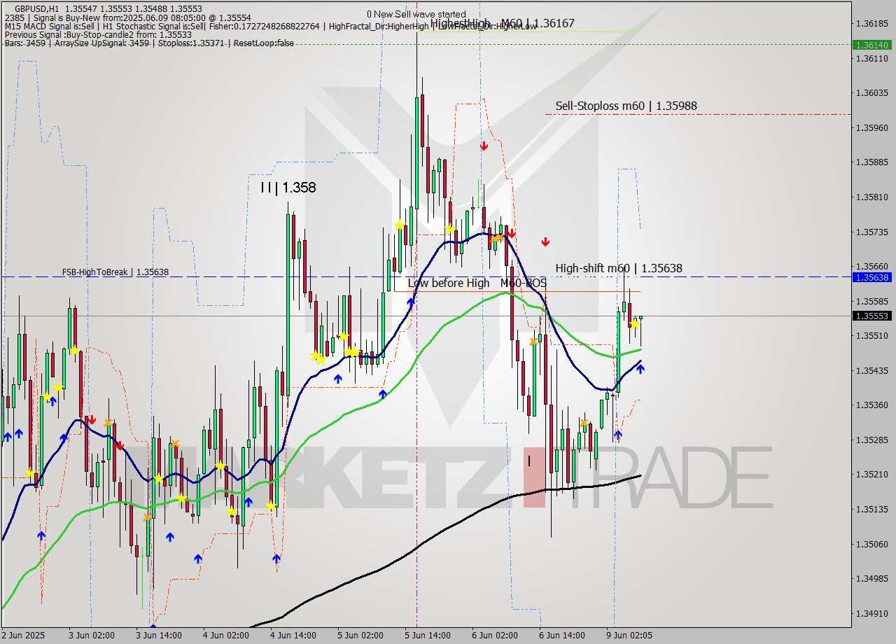 GBPUSD MTF analysis at 2025.06.09 08:49