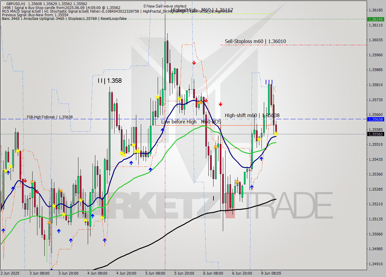 GBPUSD MTF analysis at 2025.06.09 14:16