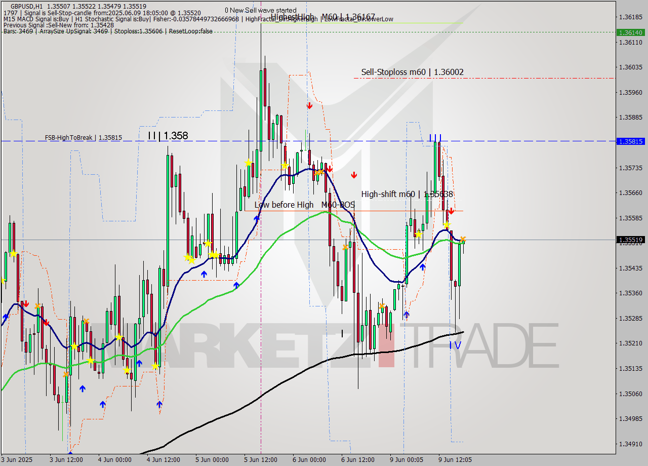 GBPUSD MTF analysis at 2025.06.09 18:08