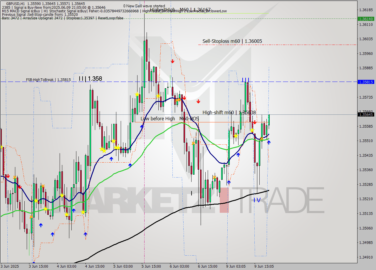 GBPUSD MTF analysis at 2025.06.09 21:30