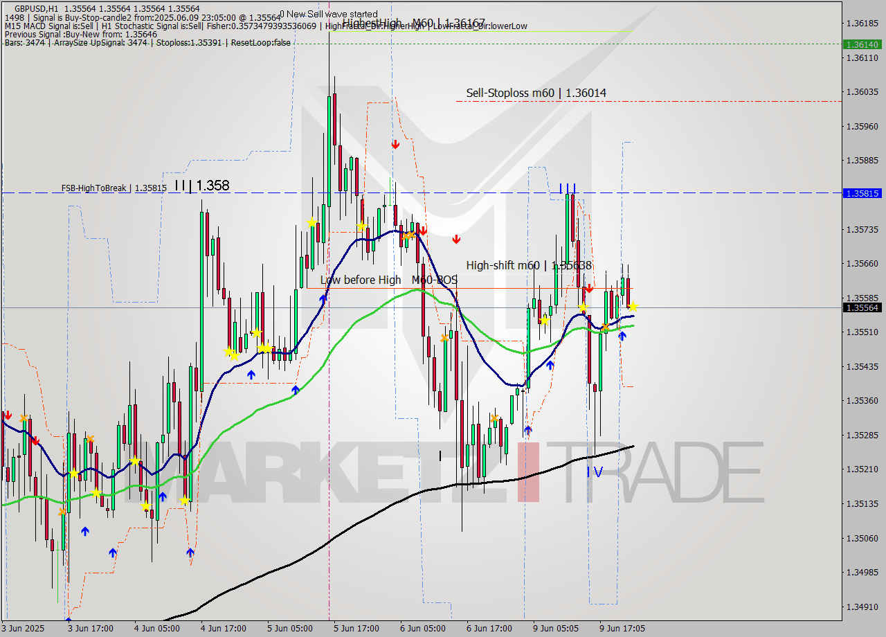 GBPUSD MTF analysis at 2025.06.09 23:05