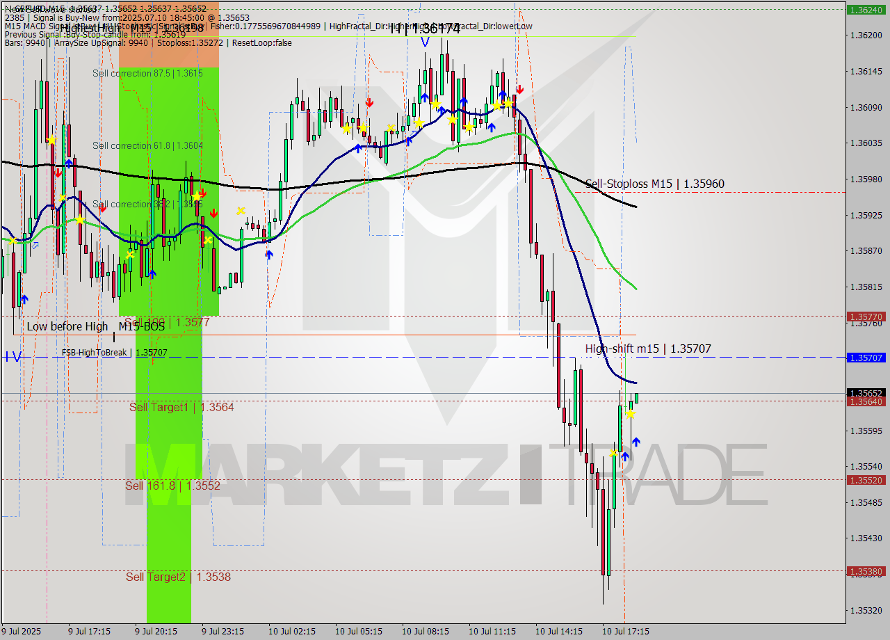 GBPUSD M15 Signal