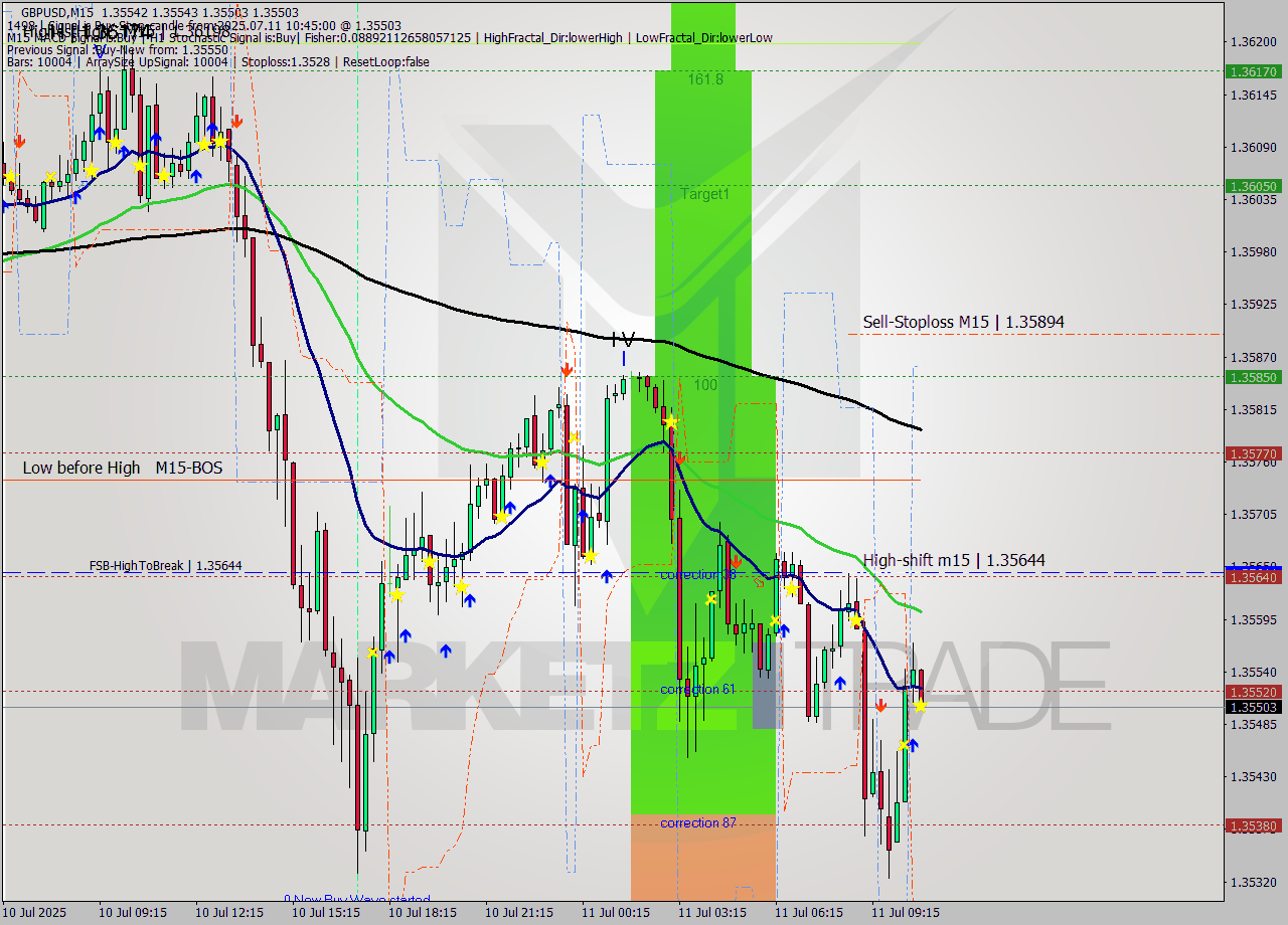 GBPUSD M15 Signal