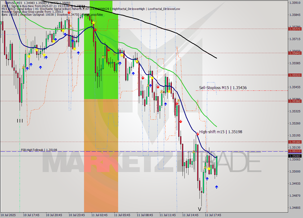 GBPUSD M15 Signal