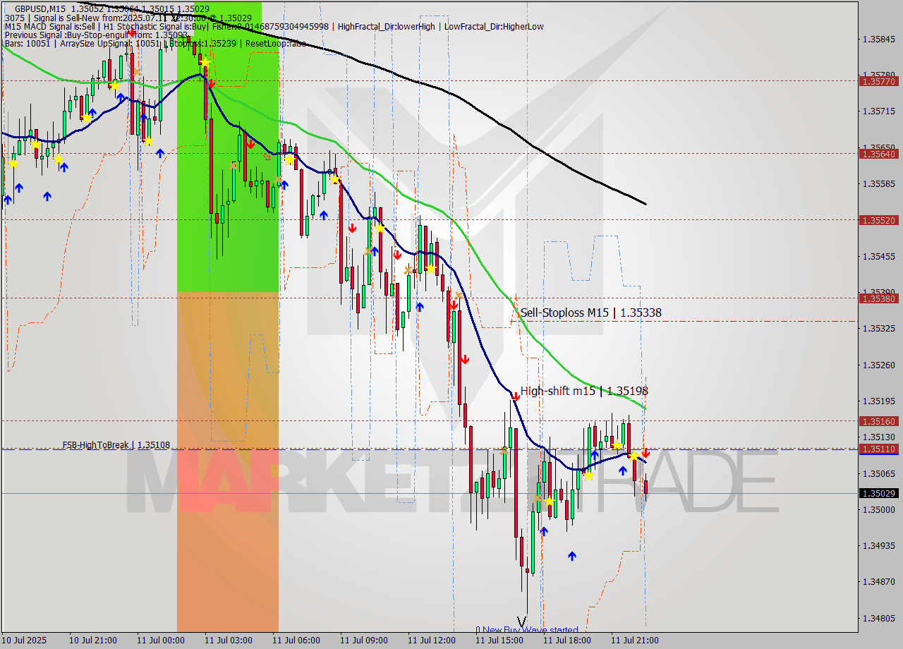 GBPUSD M15 Signal