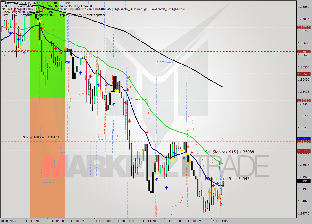 GBPUSD M15 Signal