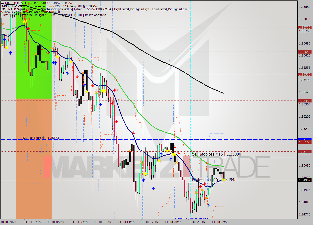 GBPUSD M15 Analysis GBPUSD M15 Signal