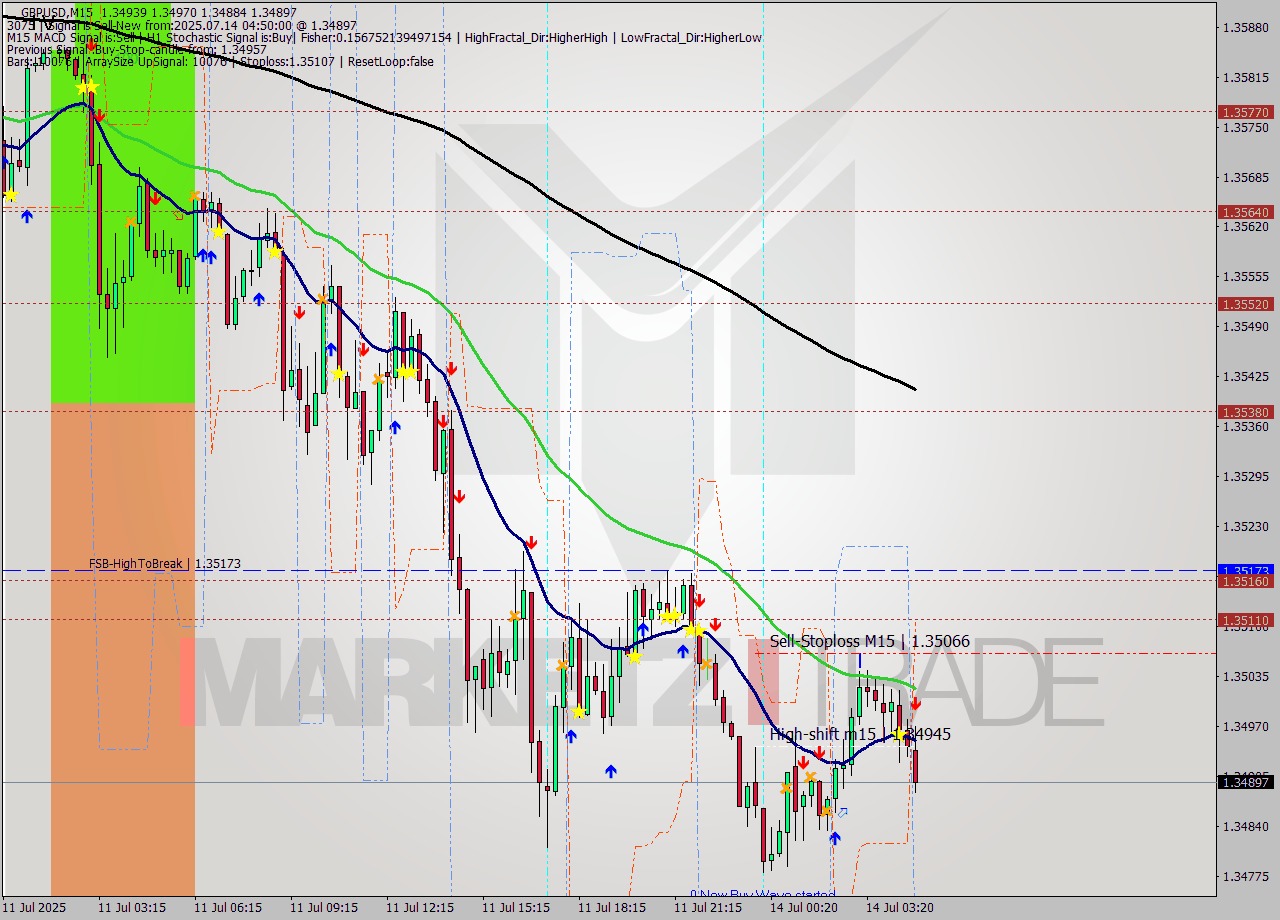 GBPUSD M15 Analysis GBPUSD M15 Signal