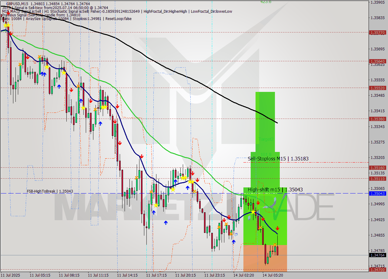 GBPUSD M15 Signal